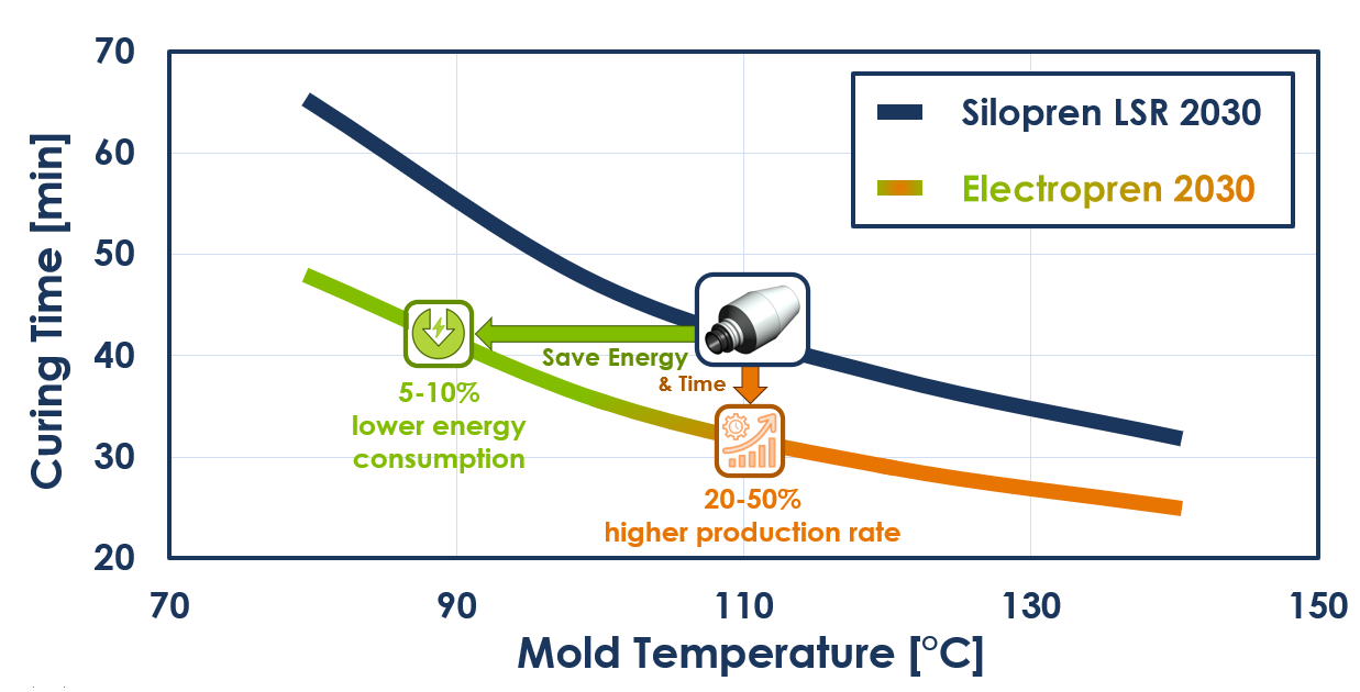 Curing Time and Mold Temperature Graph