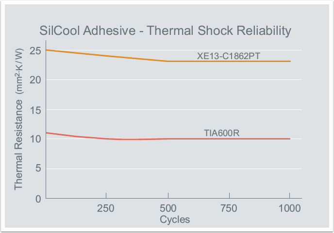 thermal-adhesive-3-thermal-shock-reliability