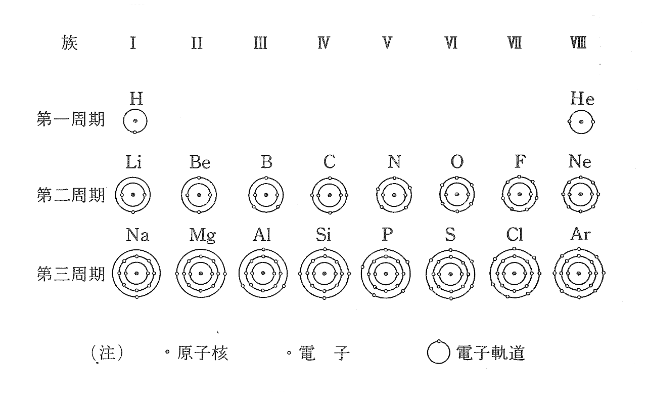周期律