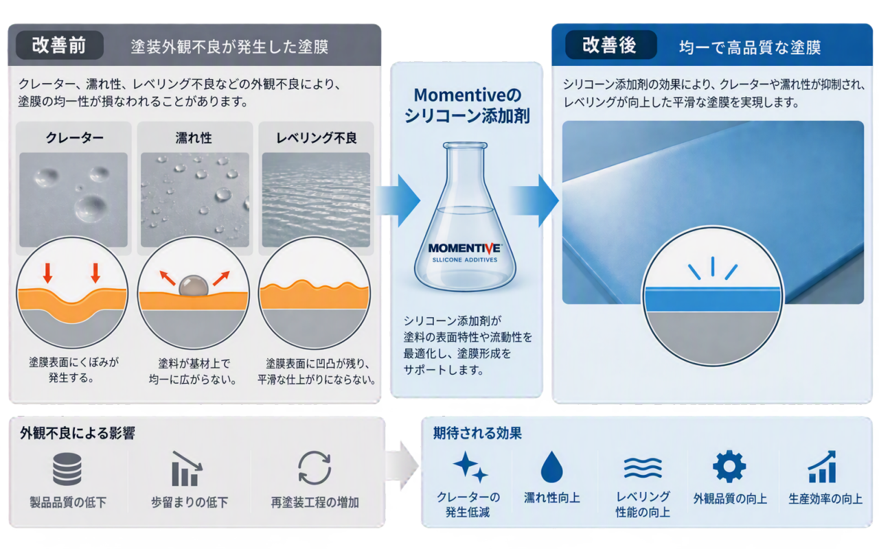 エポキシシランカップリング剤オリゴマータイプ「CoatOSil™ MP 200」