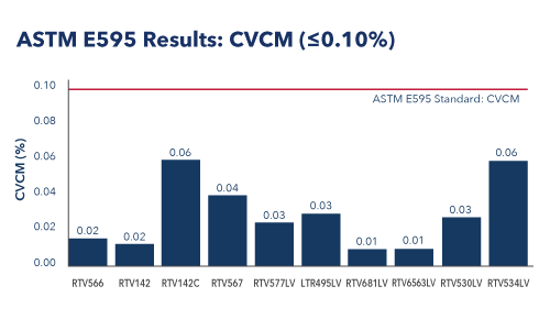 Resultados da ASTM E595 sobre o material condensável volátil coletado: CVCM (< 0,10%)