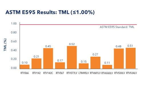 Resultados da ASTM E595 sobre perda total de massa: TML (<1,00%)