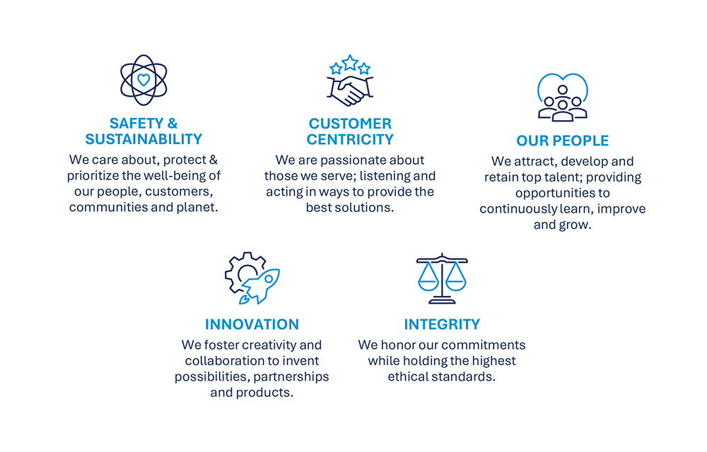 Momentive Core Values graphic displaying each core value